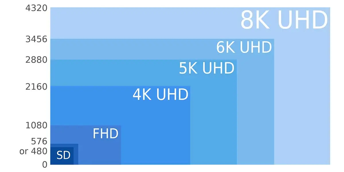 Visual comparison showing 8K vs 4K vs Full HD resolution differences